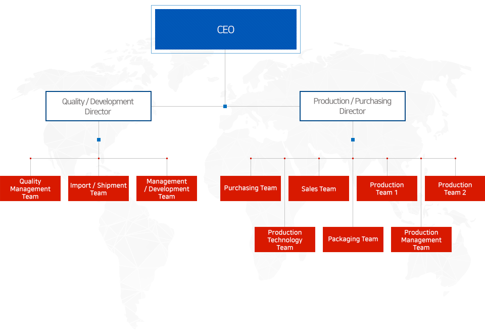 ORGANIZATION: CEO, Quality&Development Director(Quality Management Team, Import/Shipment Team, Management/Development Team), Production&Purchasing Director(Purchasing Team, Production Technology Team, Sales Team, Packaging Team, Production Team 1, Production Team 2, Production Management Team)