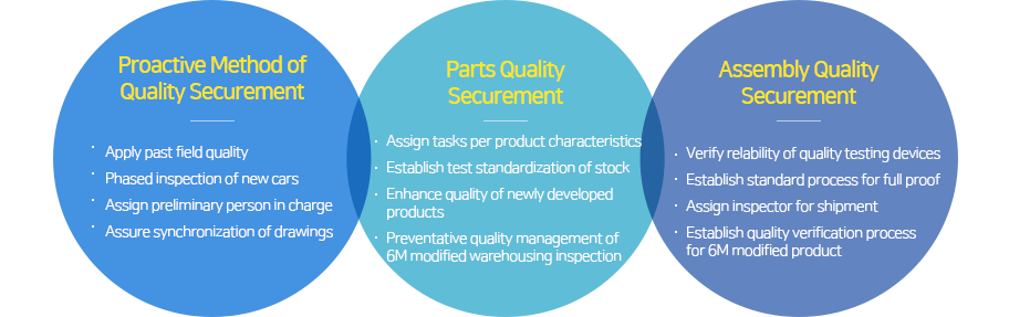 Proactive Method of Quality Securement: -Apply past field quality -Phased inspection of new cars -Assign preliminary person in charge -Assure synchronization of drawings, Parts Quality Securement: -Assign tasks per product characteristics -Establish test standardization of stock - Enhance quality of newly developed products -Preventative quality management of 6M modified warehousing inspection, Assembly Quality Securement: -Verify relavility of quality testing devices -Establish standard process for full proof -Assign inspector for shipment -Establish quality verification process for 6M modified product 